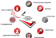 Процесс разработки сайта поэтапно