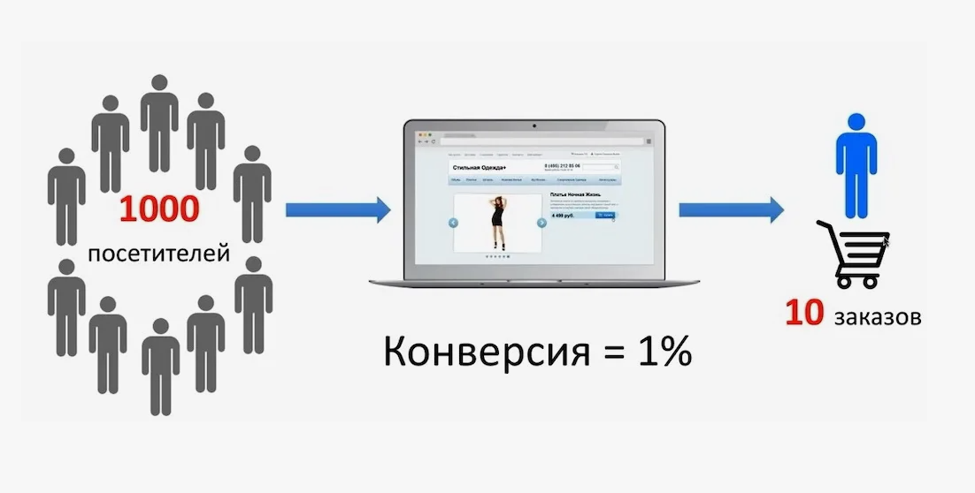 Как создать сайт, который будет конвертировать посетителей в клиентов