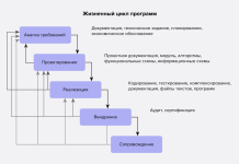 Как рождаются программы: взгляд на процесс разработки ПО