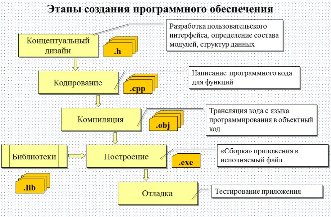 Как создаются программы: заглянем за кулисы разработки программного обеспечения