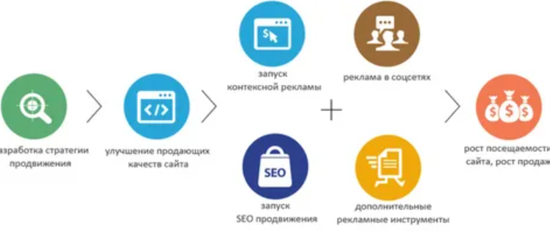 Как услуги продвижения сайта превращают трафик в клиентов: понятный гид