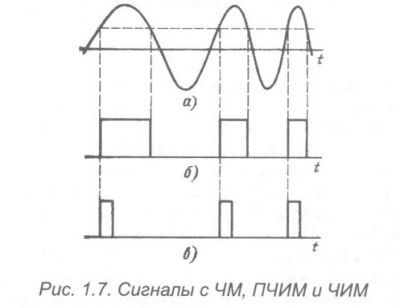 ЧМ сигнал