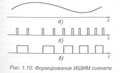 шим сигнал